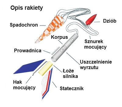 Opis rakiety